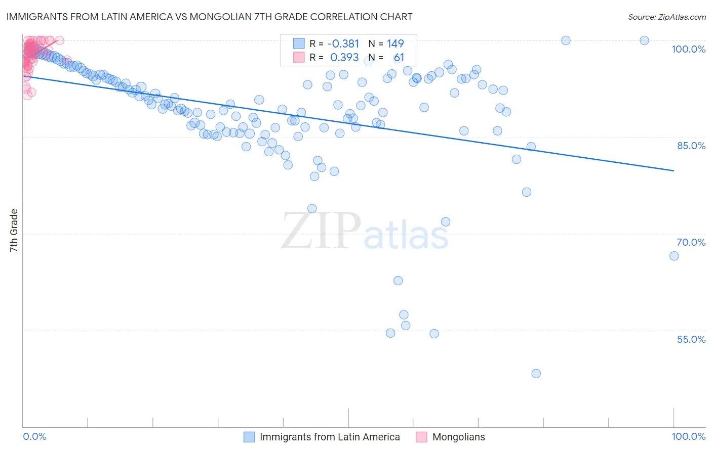 Immigrants from Latin America vs Mongolian 7th Grade