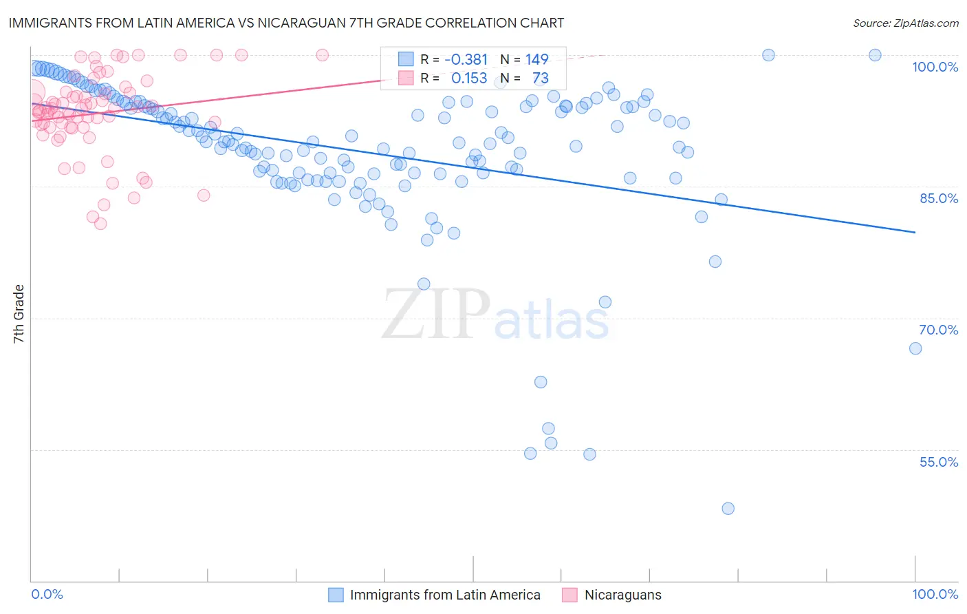 Immigrants from Latin America vs Nicaraguan 7th Grade