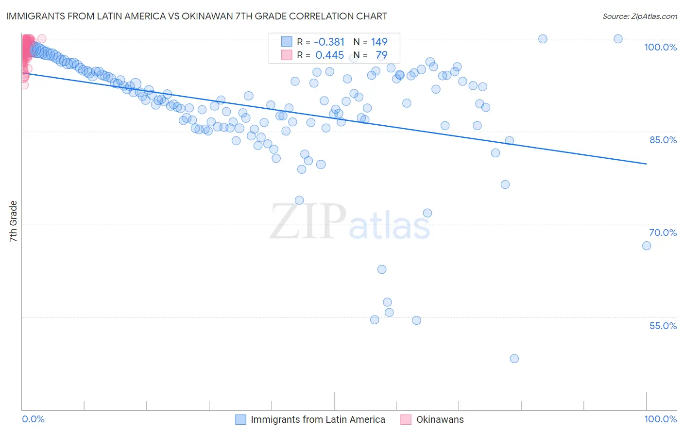 Immigrants from Latin America vs Okinawan 7th Grade