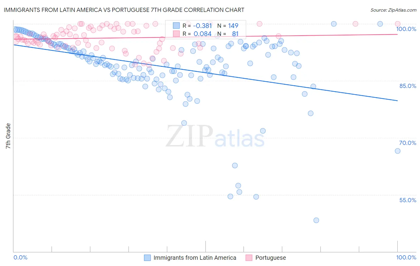 Immigrants from Latin America vs Portuguese 7th Grade