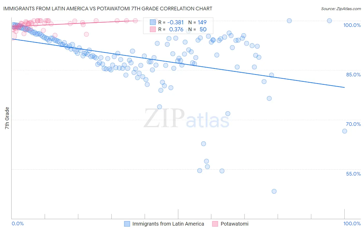 Immigrants from Latin America vs Potawatomi 7th Grade