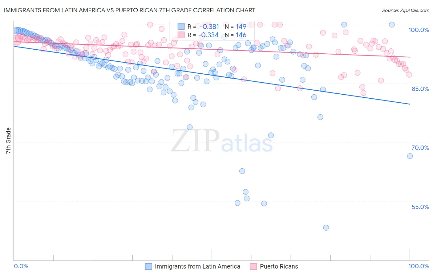 Immigrants from Latin America vs Puerto Rican 7th Grade