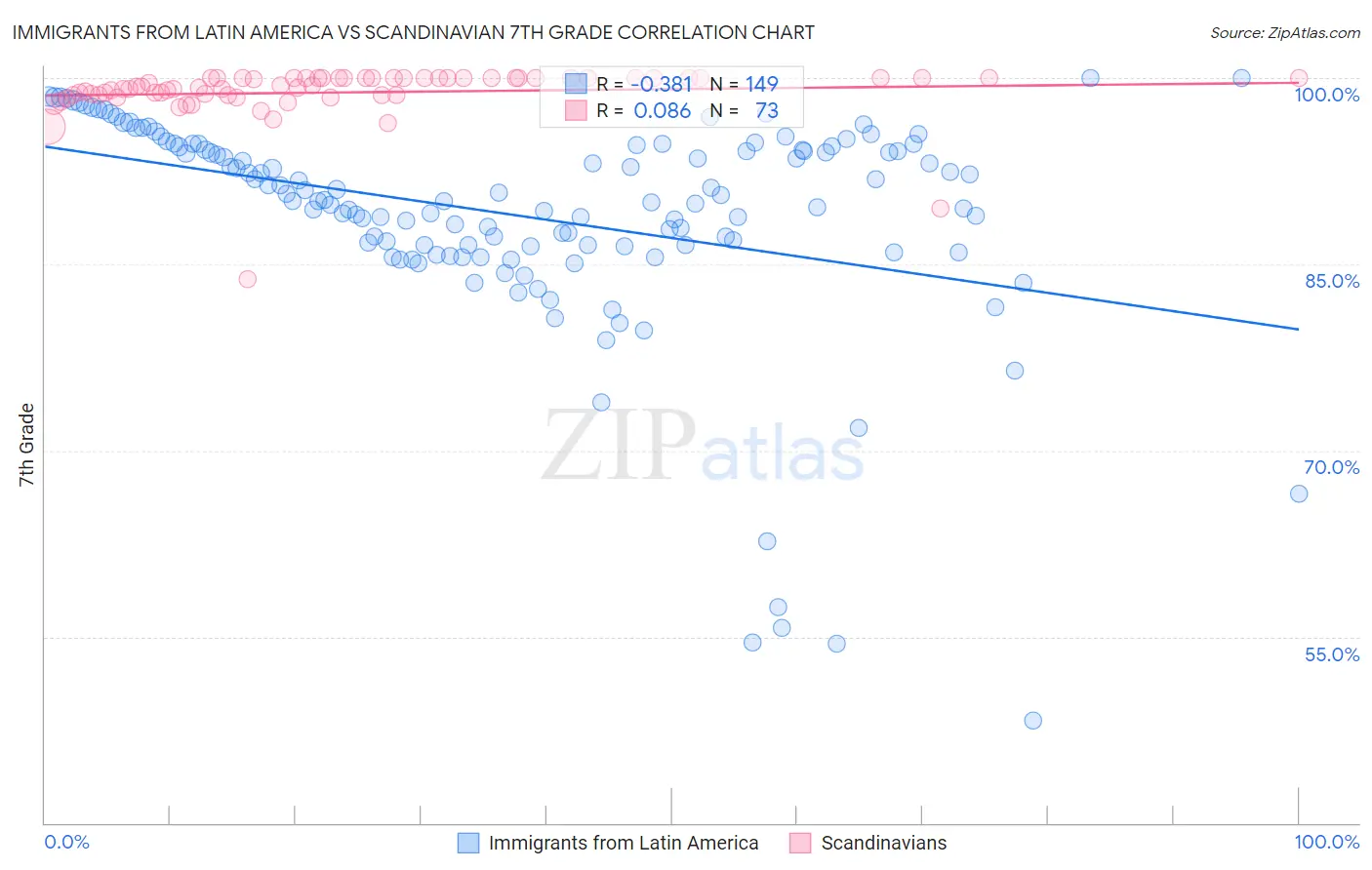 Immigrants from Latin America vs Scandinavian 7th Grade