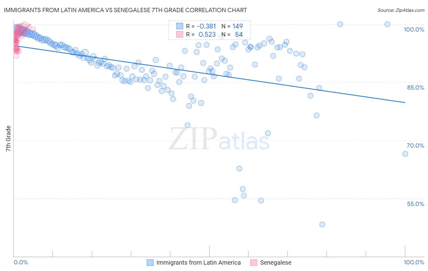 Immigrants from Latin America vs Senegalese 7th Grade