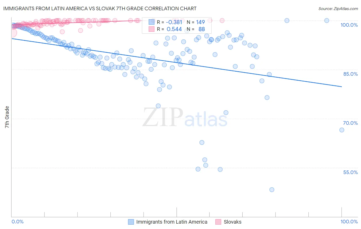 Immigrants from Latin America vs Slovak 7th Grade