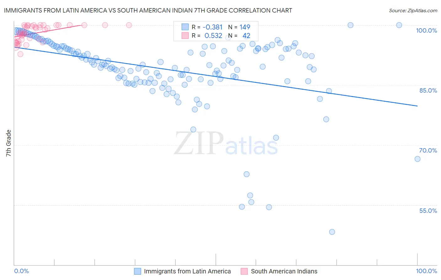 Immigrants from Latin America vs South American Indian 7th Grade