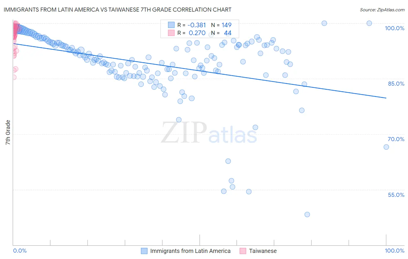 Immigrants from Latin America vs Taiwanese 7th Grade