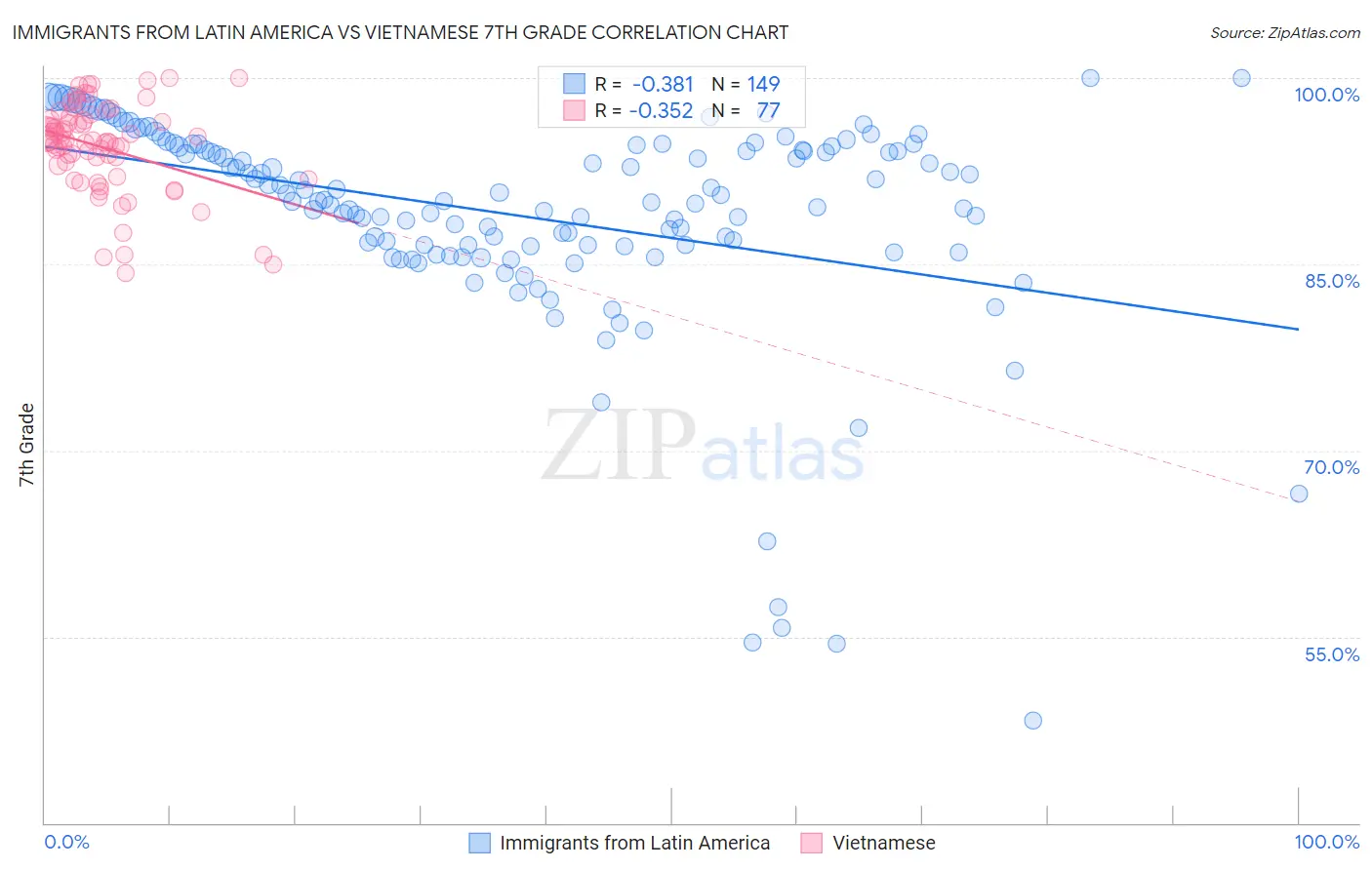 Immigrants from Latin America vs Vietnamese 7th Grade