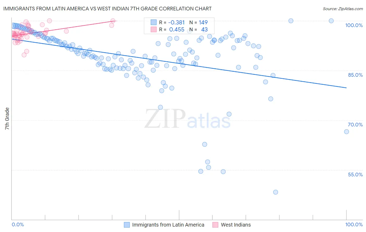 Immigrants from Latin America vs West Indian 7th Grade