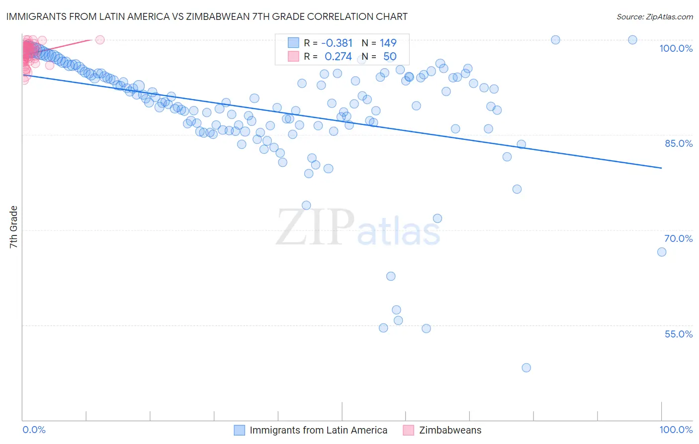 Immigrants from Latin America vs Zimbabwean 7th Grade