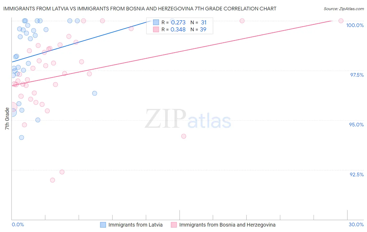 Immigrants from Latvia vs Immigrants from Bosnia and Herzegovina 7th Grade