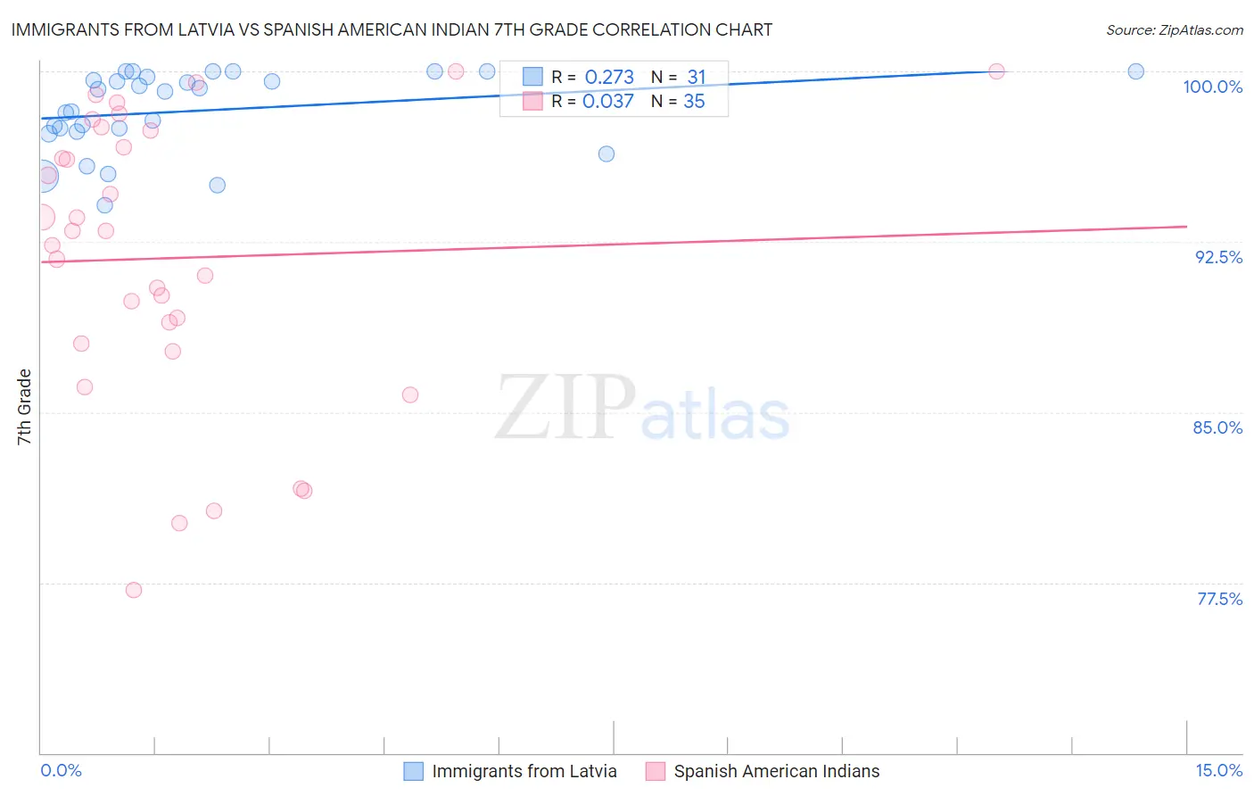 Immigrants from Latvia vs Spanish American Indian 7th Grade