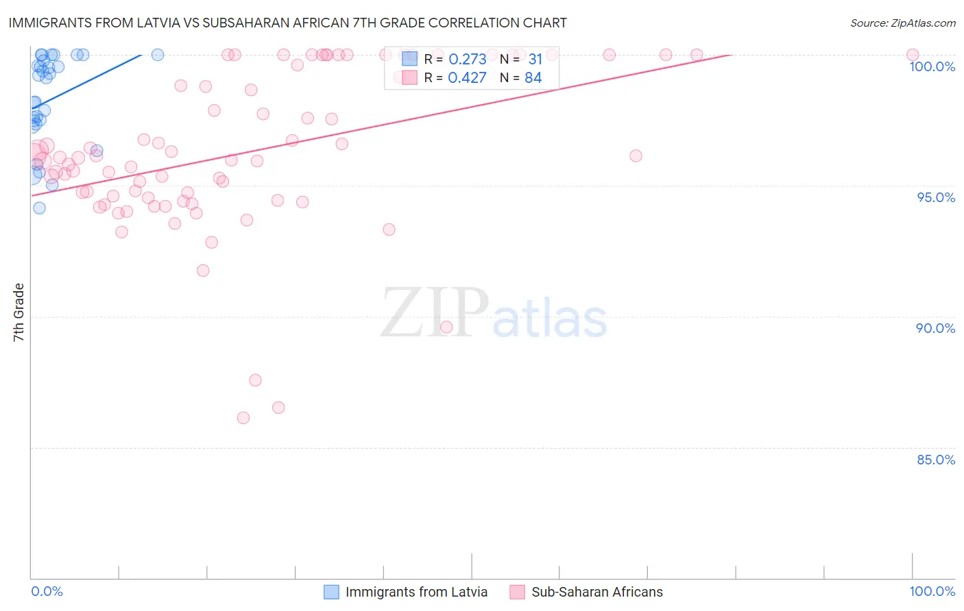 Immigrants from Latvia vs Subsaharan African 7th Grade