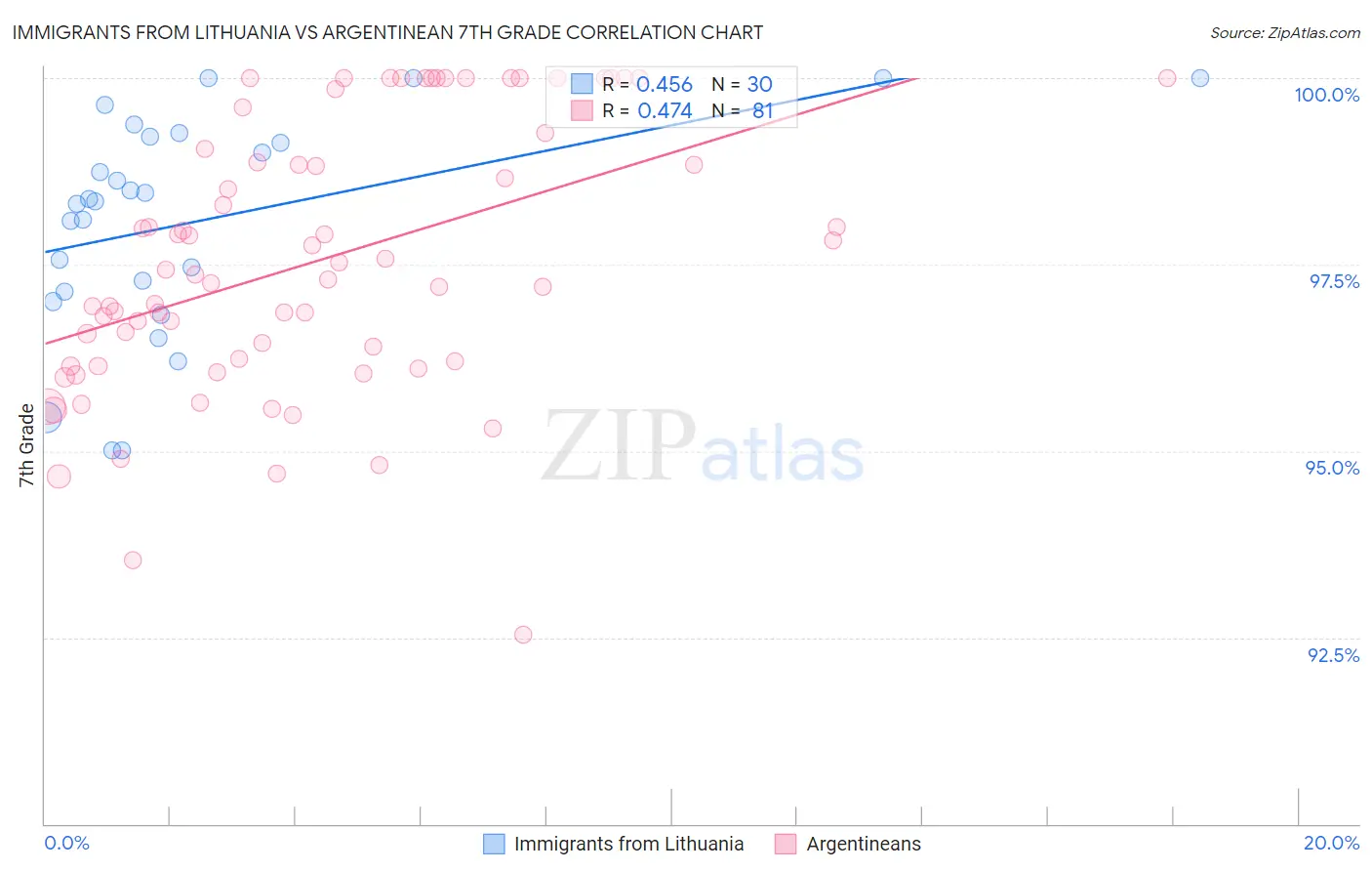 Immigrants from Lithuania vs Argentinean 7th Grade