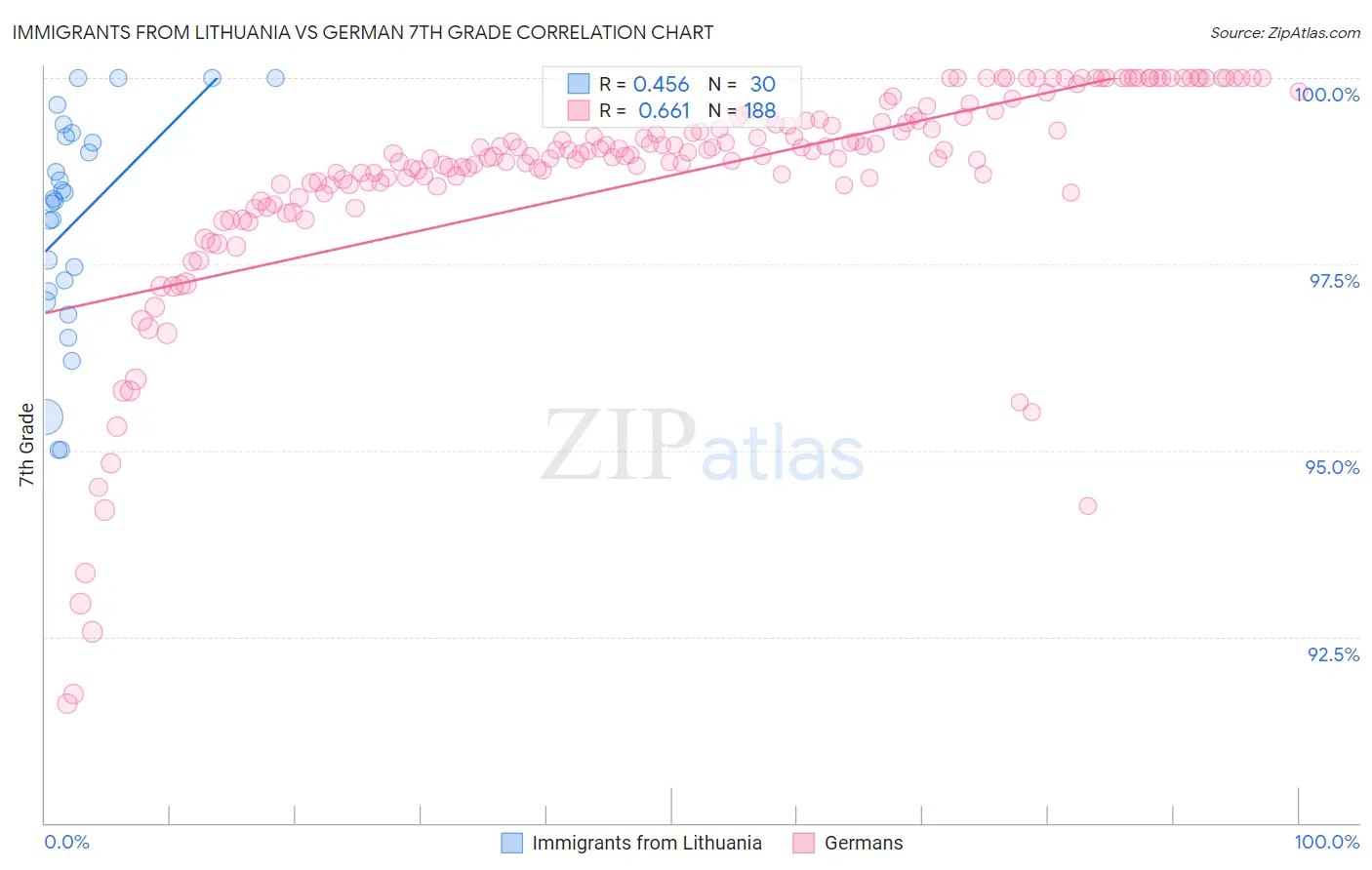 Immigrants from Lithuania vs German 7th Grade