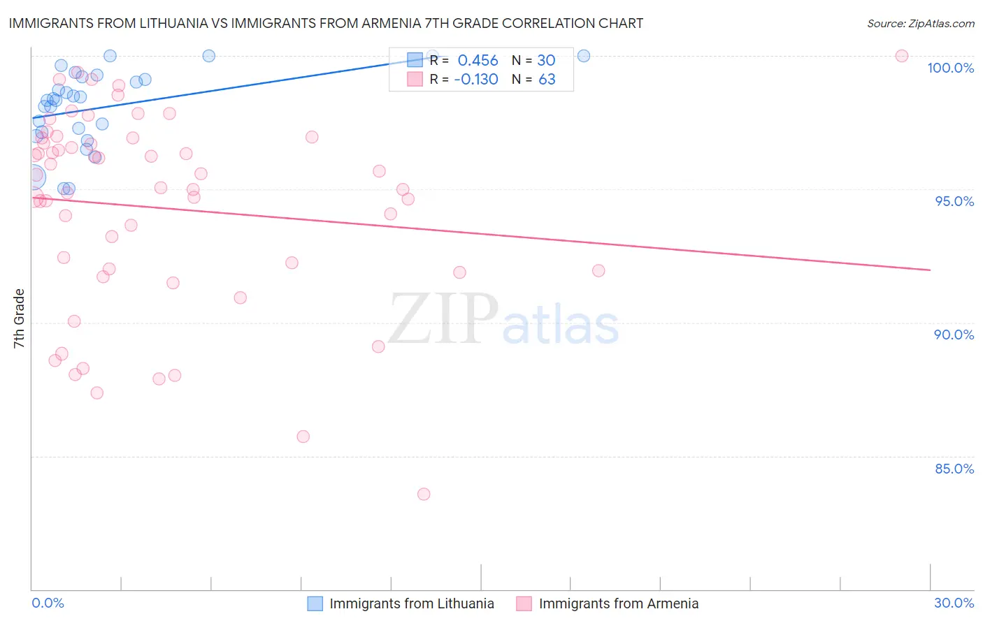 Immigrants from Lithuania vs Immigrants from Armenia 7th Grade