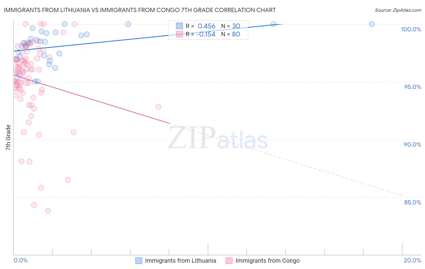 Immigrants from Lithuania vs Immigrants from Congo 7th Grade