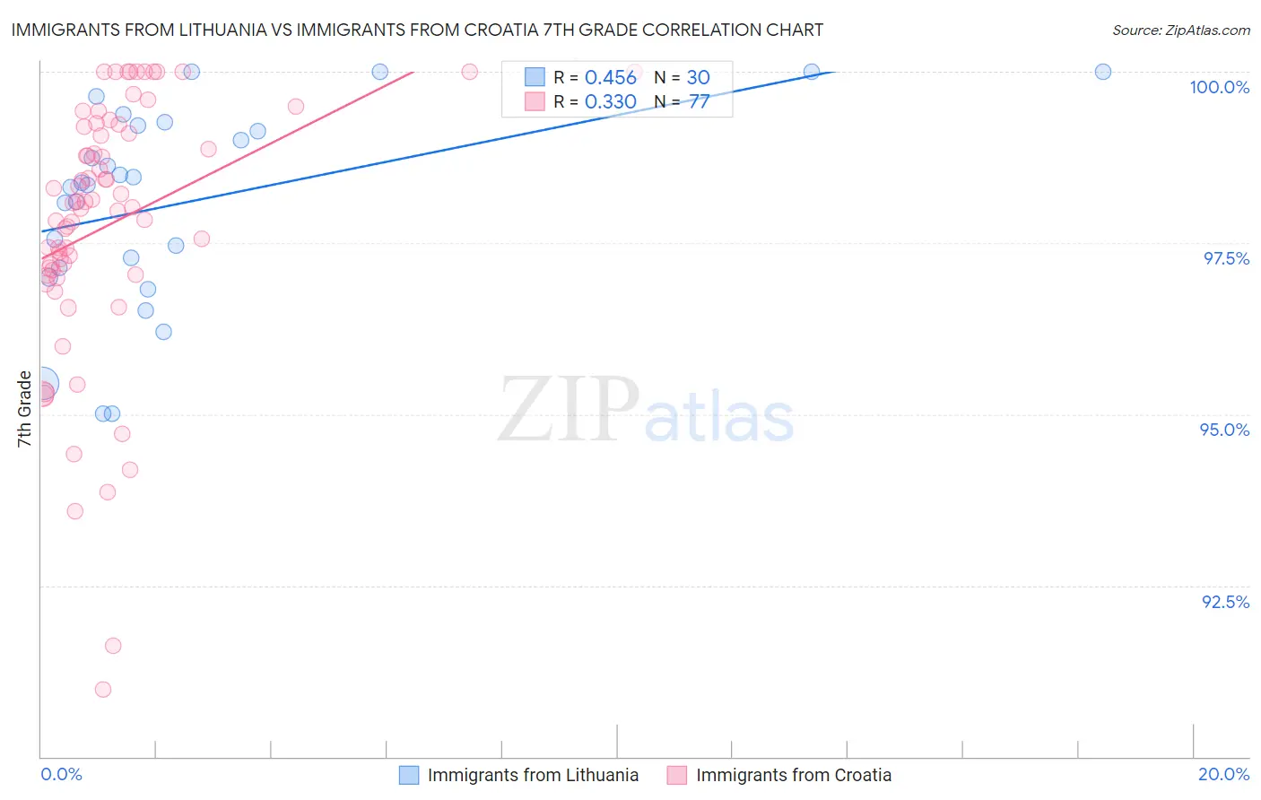 Immigrants from Lithuania vs Immigrants from Croatia 7th Grade