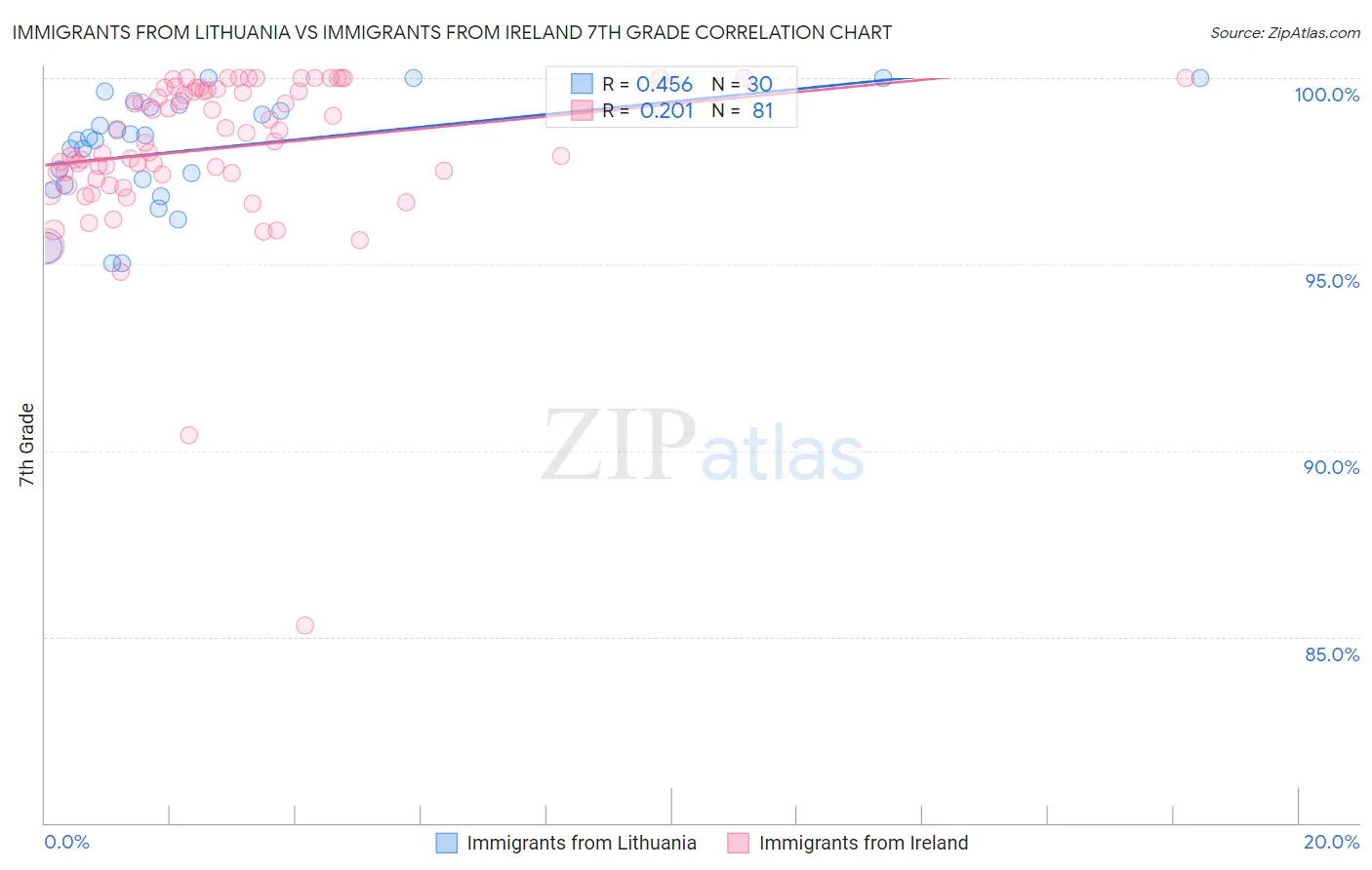 Immigrants from Lithuania vs Immigrants from Ireland 7th Grade