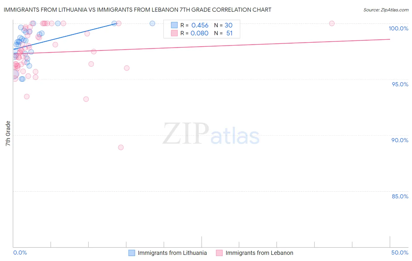 Immigrants from Lithuania vs Immigrants from Lebanon 7th Grade