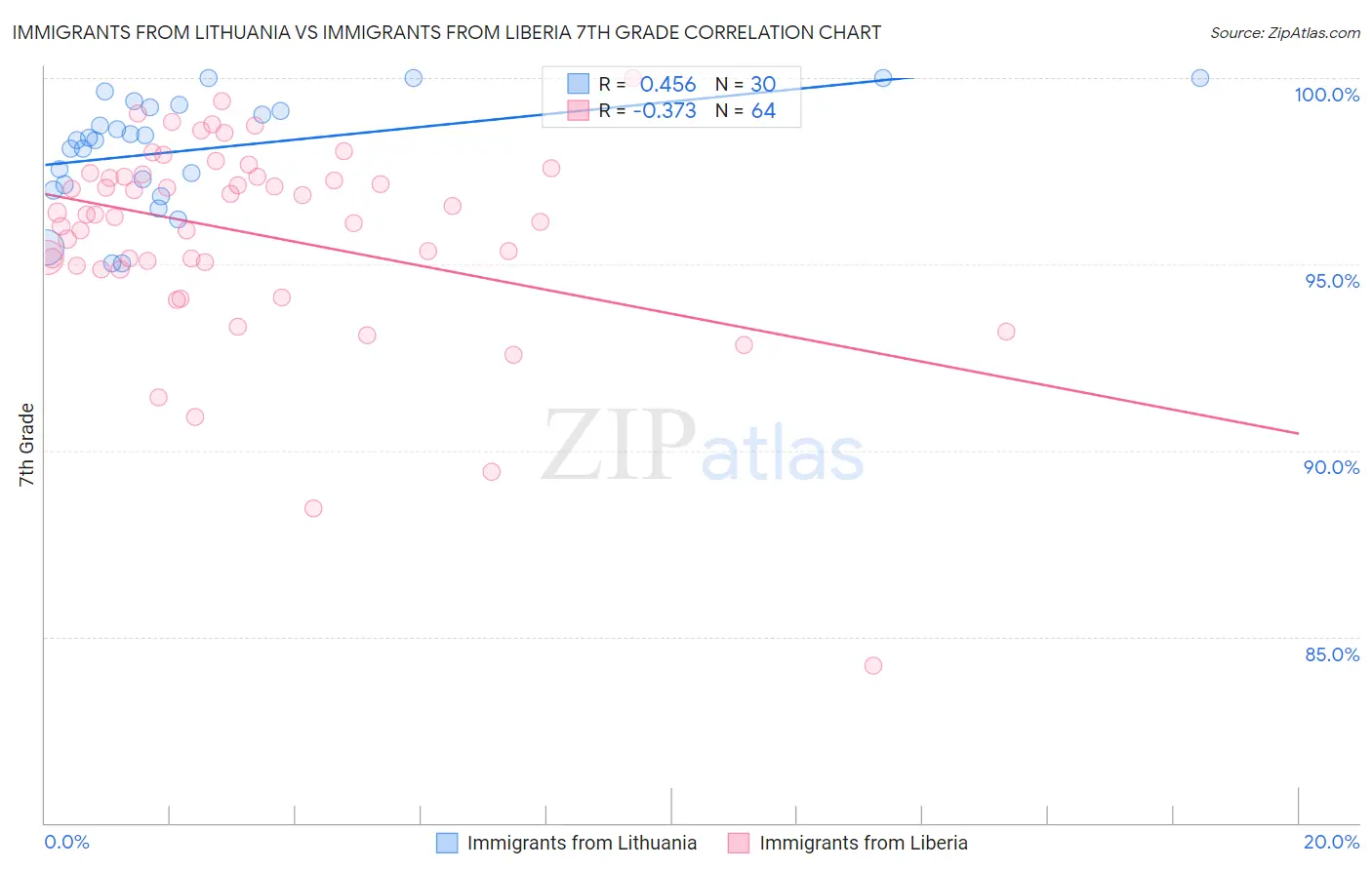 Immigrants from Lithuania vs Immigrants from Liberia 7th Grade