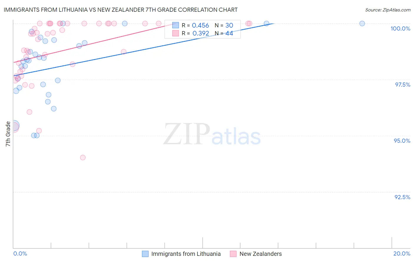 Immigrants from Lithuania vs New Zealander 7th Grade