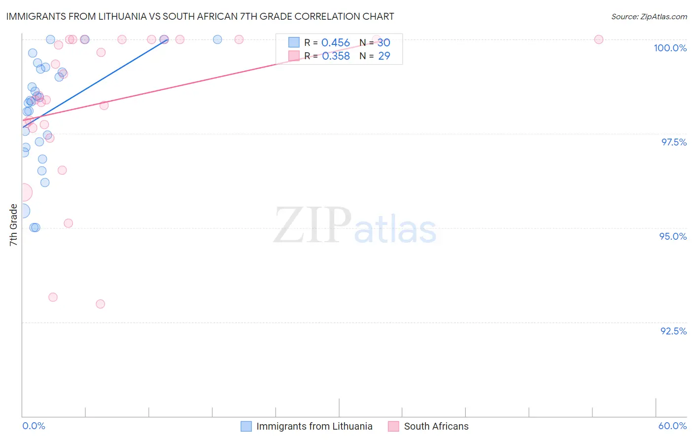 Immigrants from Lithuania vs South African 7th Grade