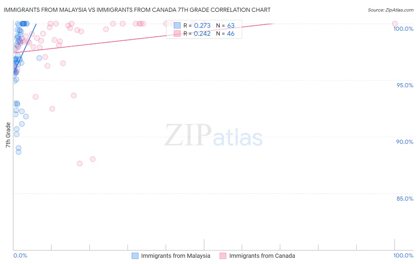 Immigrants from Malaysia vs Immigrants from Canada 7th Grade