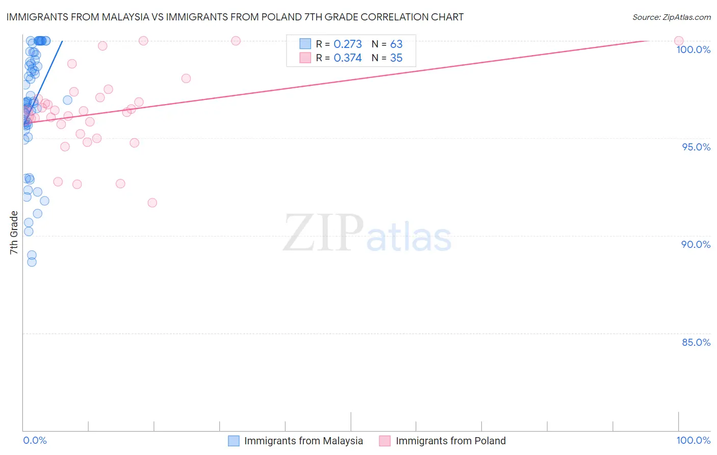 Immigrants from Malaysia vs Immigrants from Poland 7th Grade