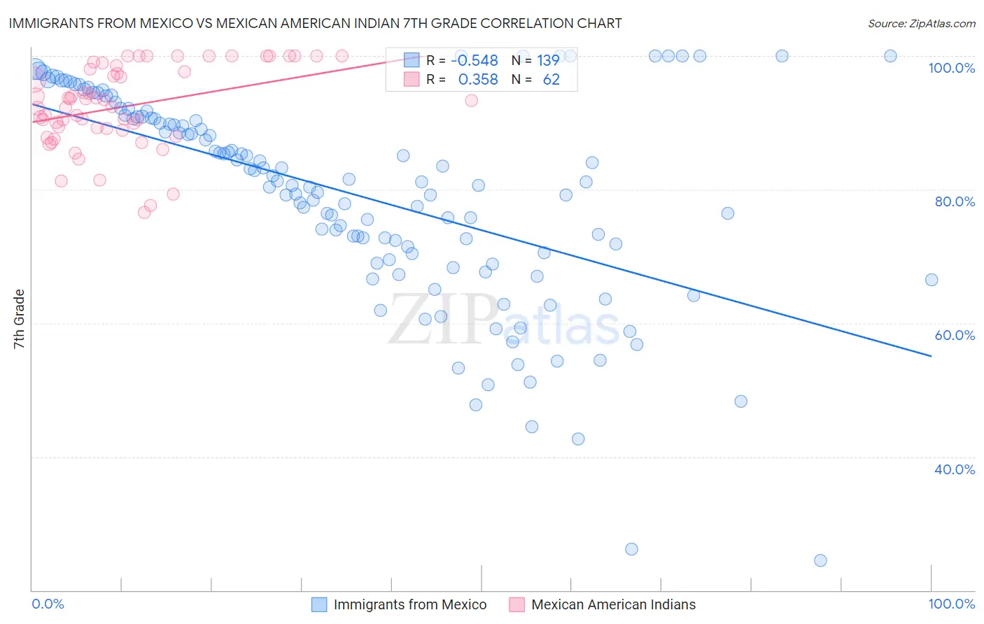 Immigrants from Mexico vs Mexican American Indian 7th Grade