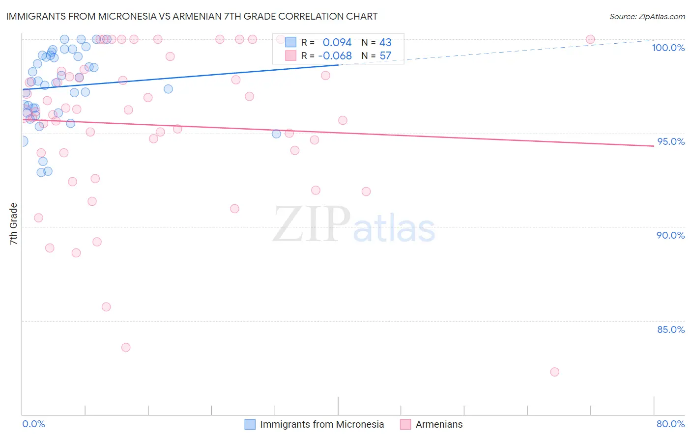 Immigrants from Micronesia vs Armenian 7th Grade