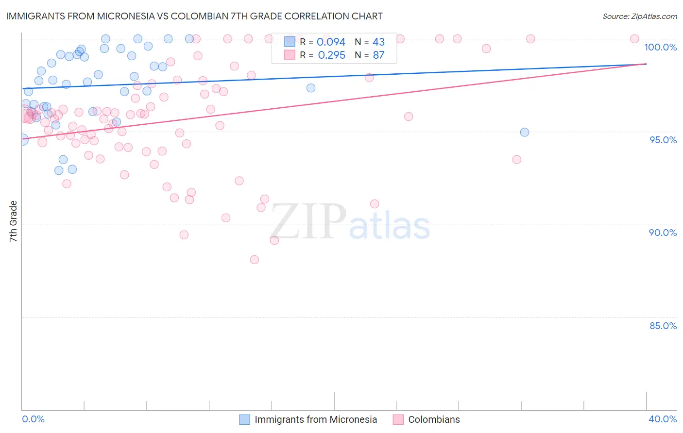 Immigrants from Micronesia vs Colombian 7th Grade