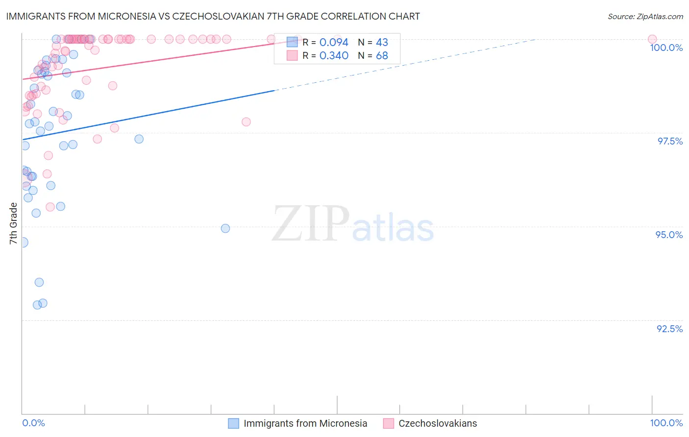 Immigrants from Micronesia vs Czechoslovakian 7th Grade