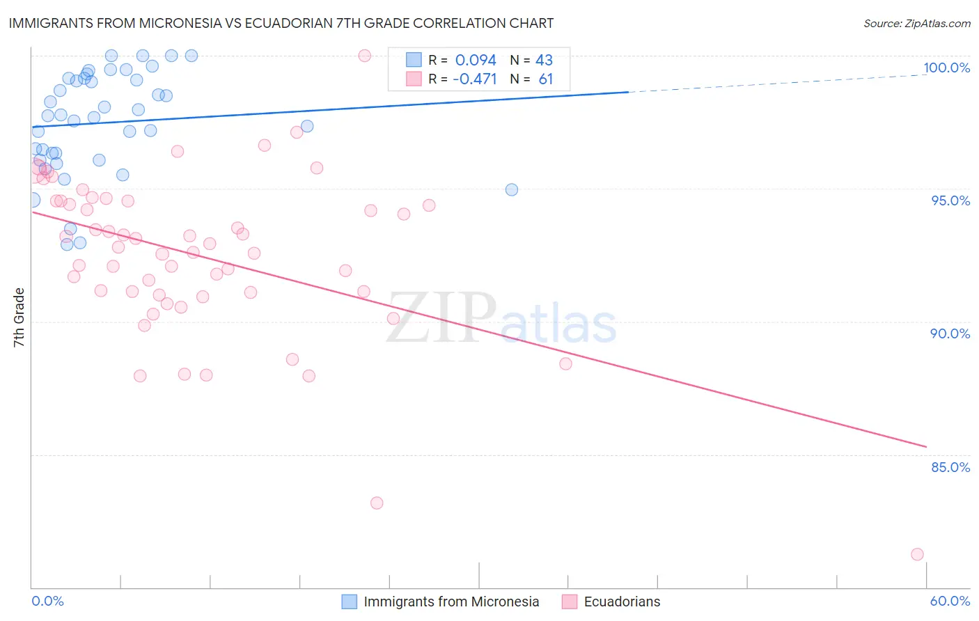 Immigrants from Micronesia vs Ecuadorian 7th Grade