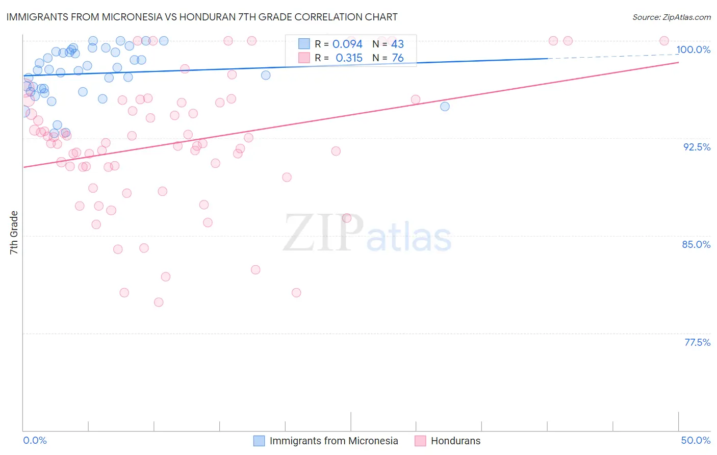 Immigrants from Micronesia vs Honduran 7th Grade