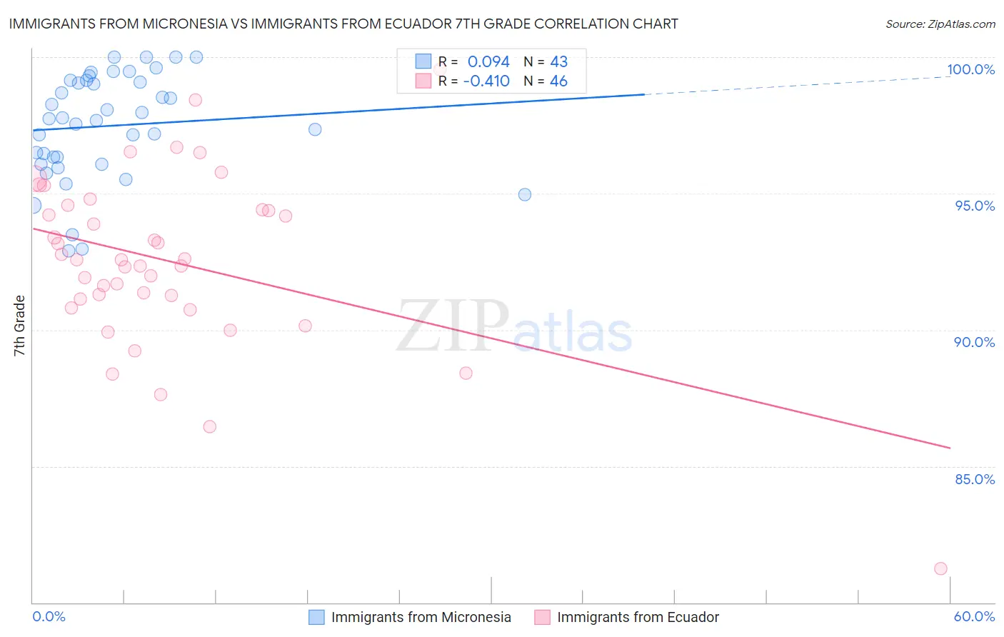 Immigrants from Micronesia vs Immigrants from Ecuador 7th Grade