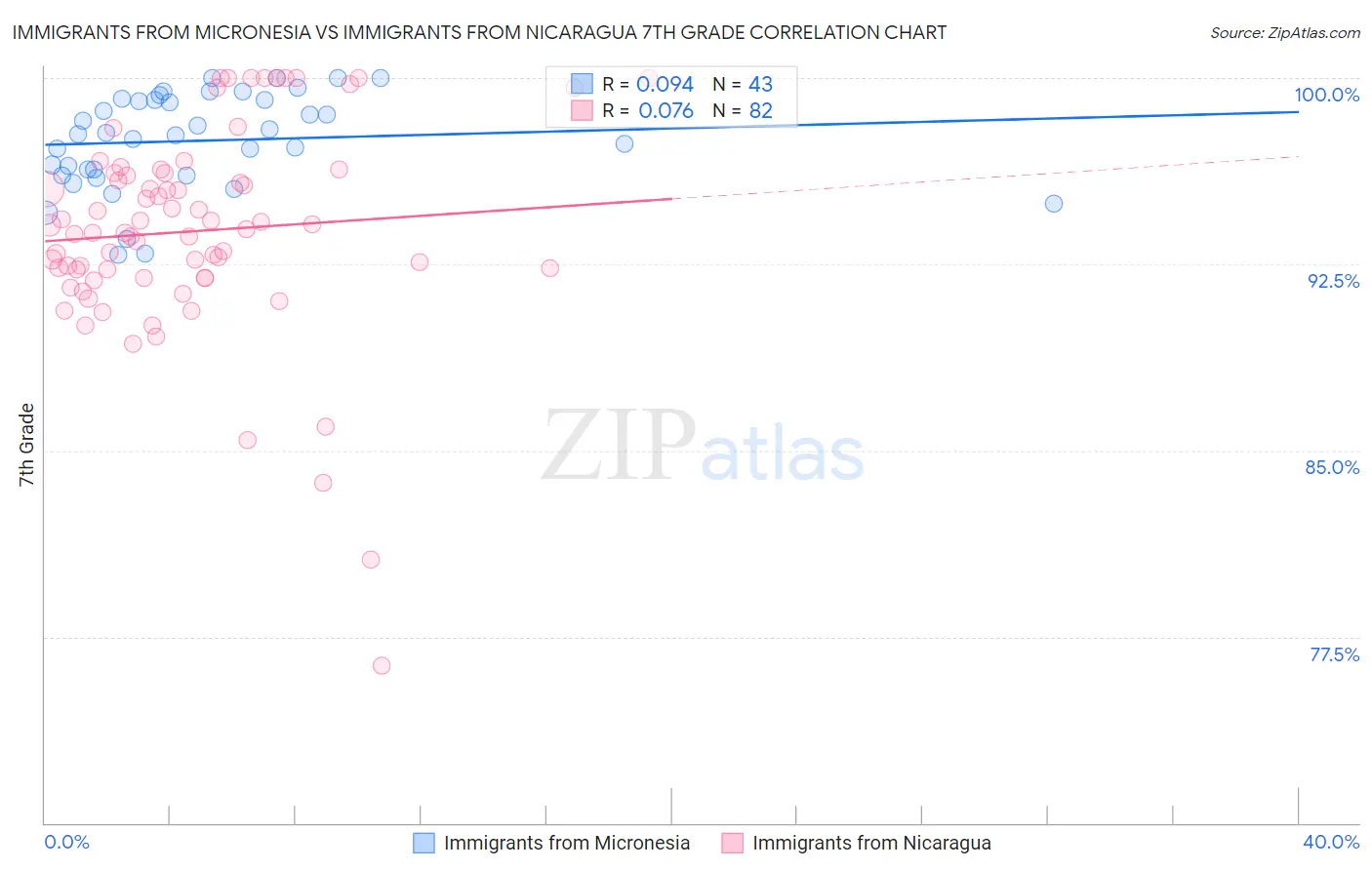 Immigrants from Micronesia vs Immigrants from Nicaragua 7th Grade