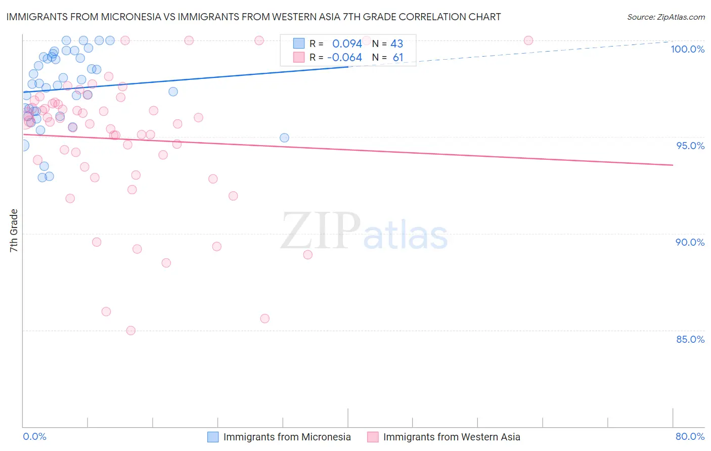 Immigrants from Micronesia vs Immigrants from Western Asia 7th Grade