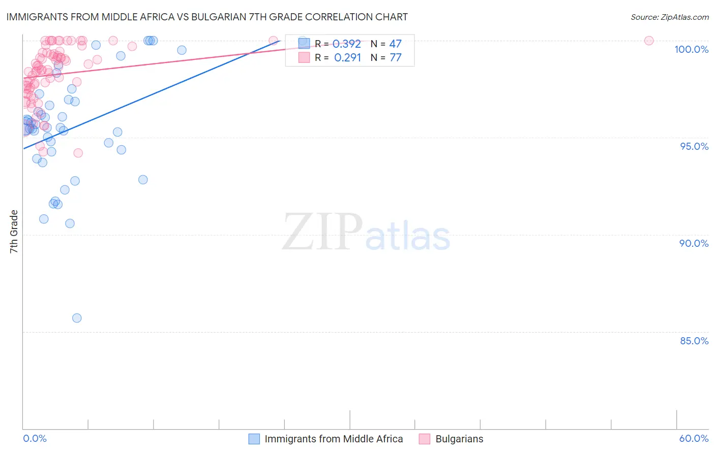 Immigrants from Middle Africa vs Bulgarian 7th Grade