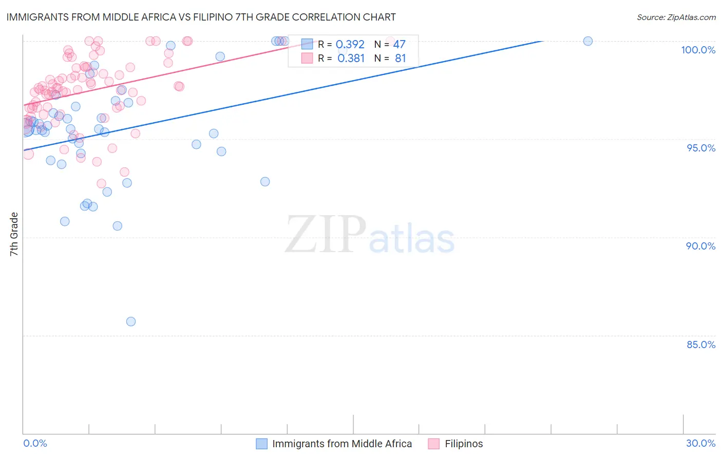 Immigrants from Middle Africa vs Filipino 7th Grade