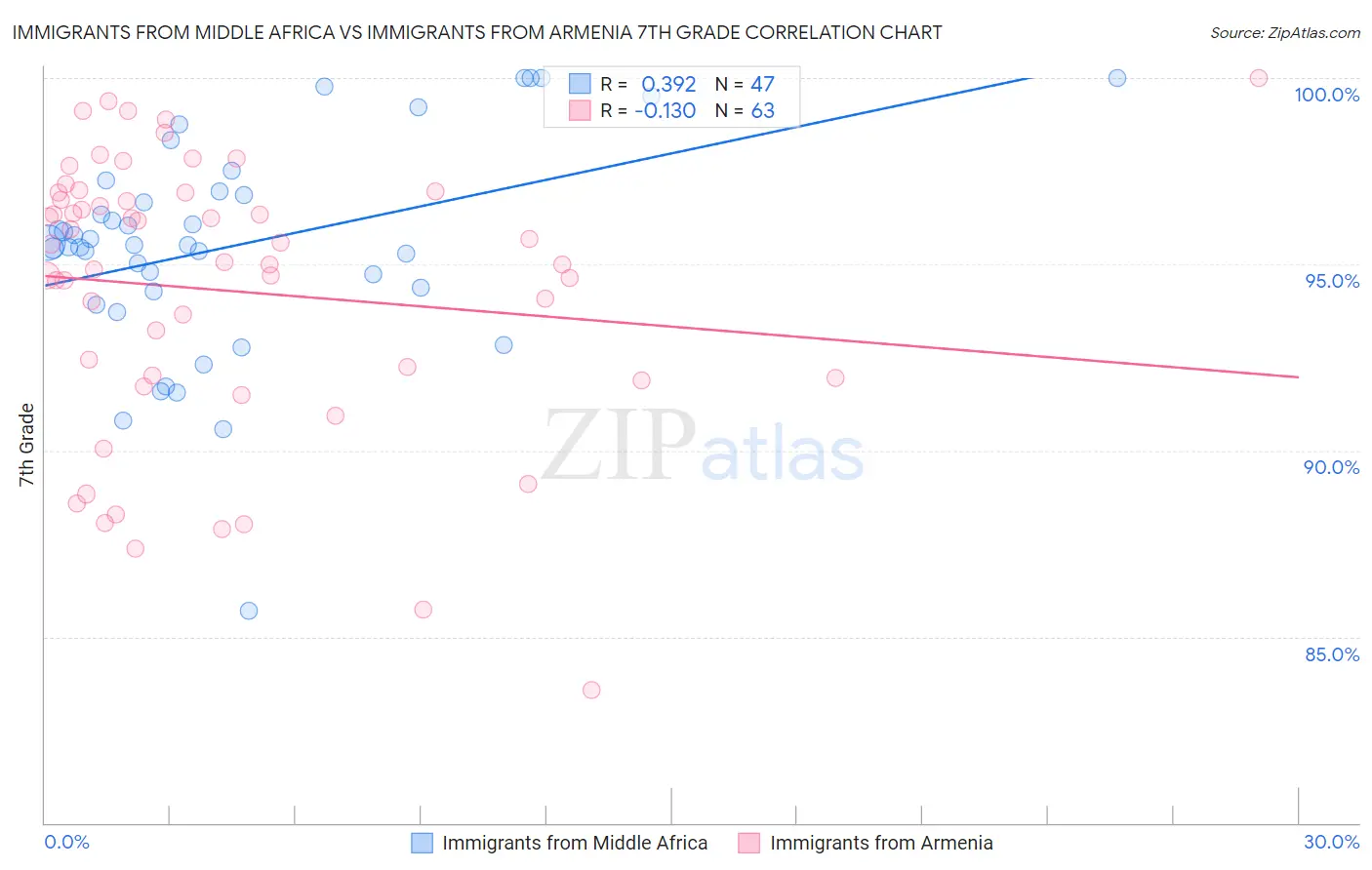 Immigrants from Middle Africa vs Immigrants from Armenia 7th Grade