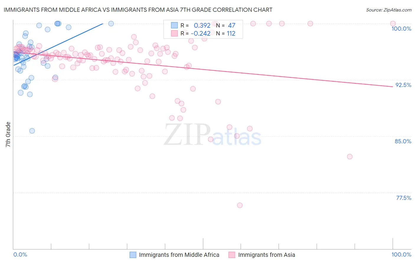 Immigrants from Middle Africa vs Immigrants from Asia 7th Grade