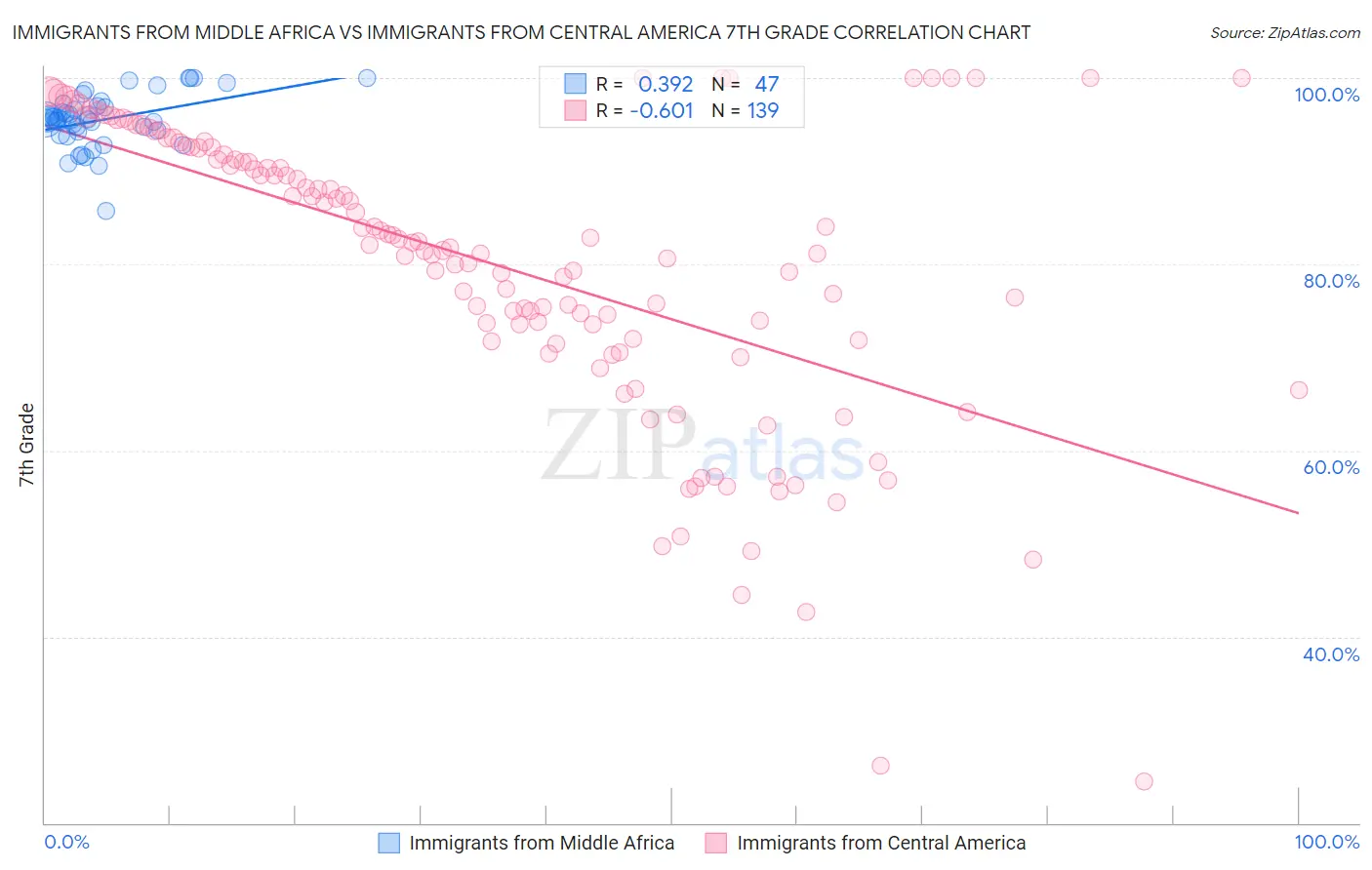 Immigrants from Middle Africa vs Immigrants from Central America 7th Grade