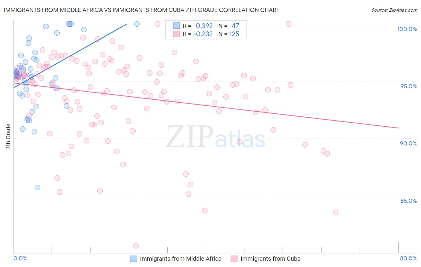 Immigrants from Middle Africa vs Immigrants from Cuba 7th Grade