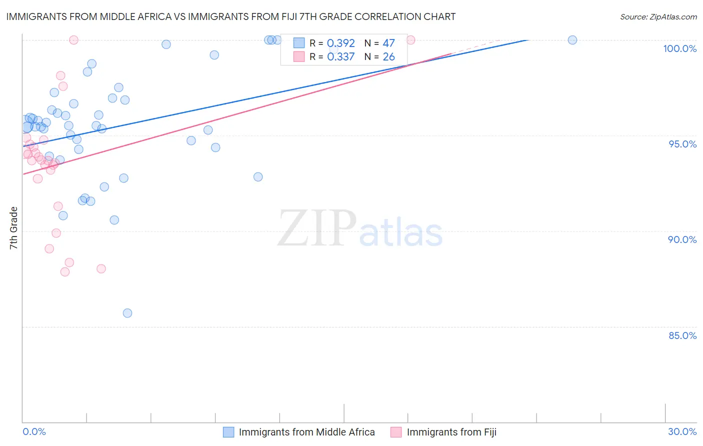 Immigrants from Middle Africa vs Immigrants from Fiji 7th Grade