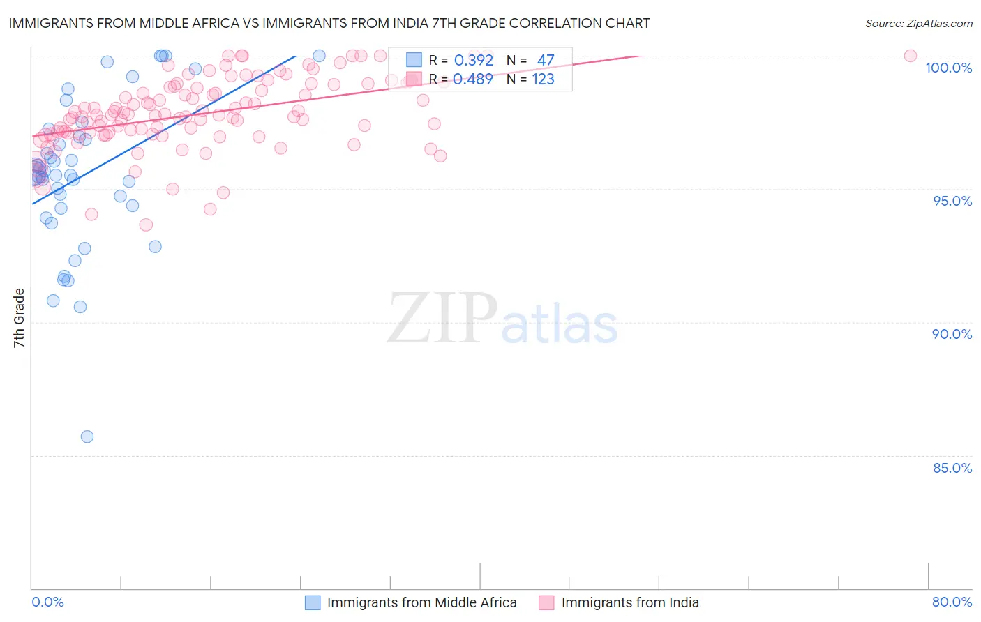 Immigrants from Middle Africa vs Immigrants from India 7th Grade