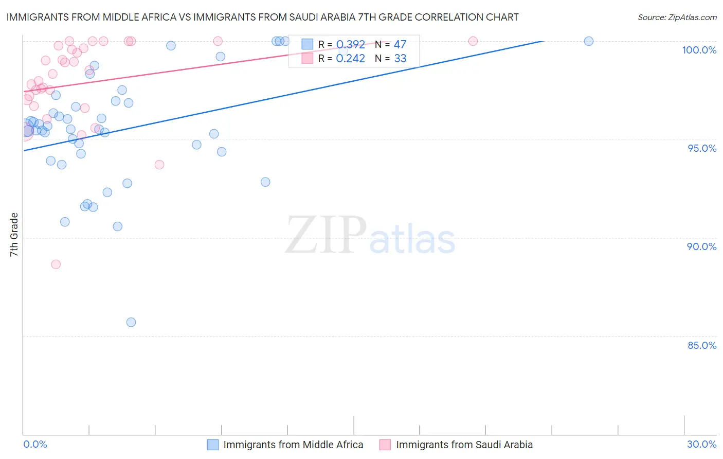 Immigrants from Middle Africa vs Immigrants from Saudi Arabia 7th Grade