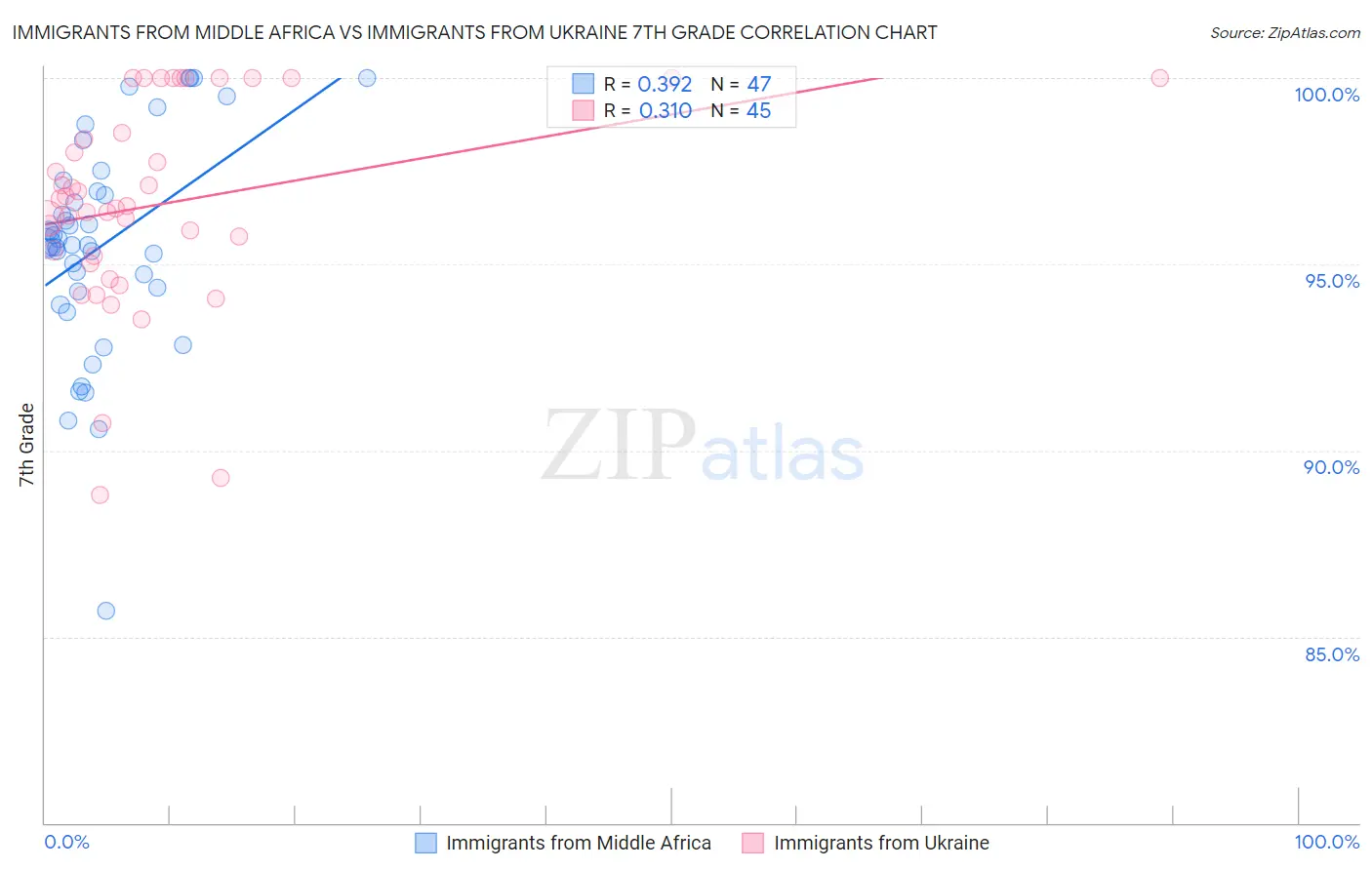 Immigrants from Middle Africa vs Immigrants from Ukraine 7th Grade