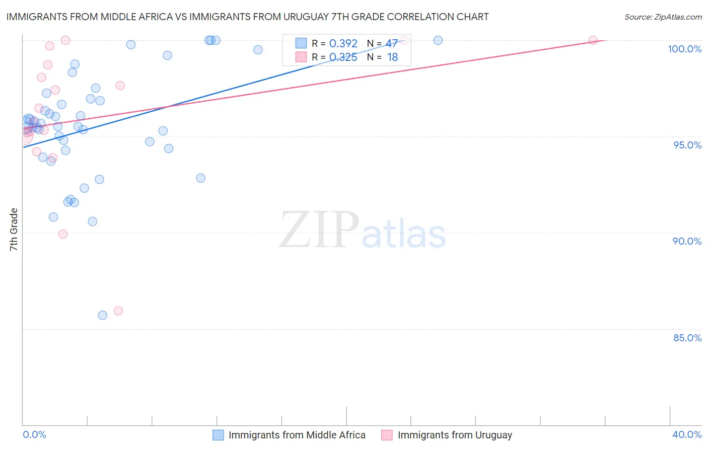 Immigrants from Middle Africa vs Immigrants from Uruguay 7th Grade