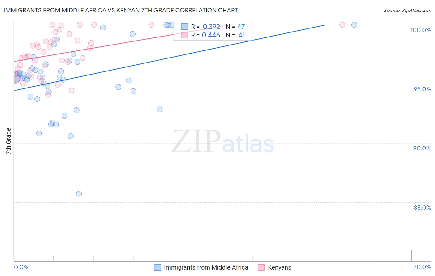 Immigrants from Middle Africa vs Kenyan 7th Grade